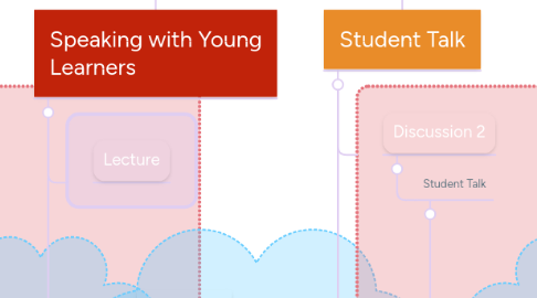 Mind Map: Oral English