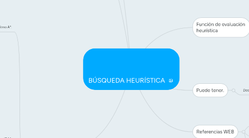 Mind Map: BÚSQUEDA HEURÍSTICA