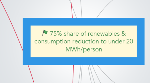 Mind Map: 75% share of renewables & consumption reduction to under 20 MWh/person