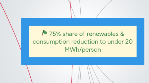 Mind Map: 75% share of renewables & consumption reduction to under 20 MWh/person