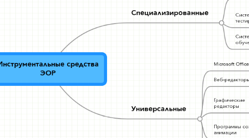 Mind Map: Инструментальные средства ЭОР