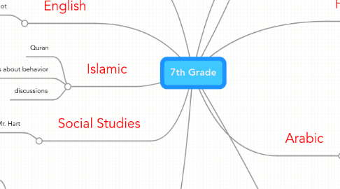 Mind Map: 7th Grade