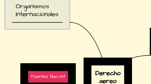 Mind Map: Derecho aereo