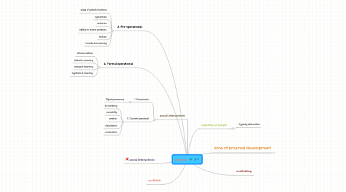 Mind Map: vygotsky