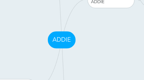 Mind Map: ADDIE