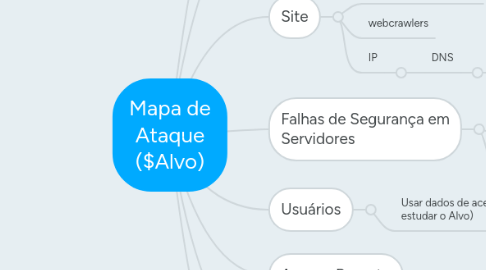 Mind Map: Mapa de Ataque ($Alvo)