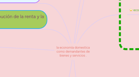 Mind Map: la economía domestica como demandantes de bienes y servicios .