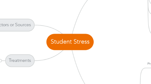 Mind Map: Student Stress