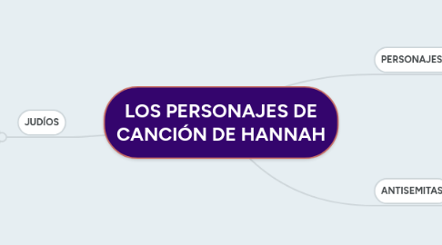 Mind Map: LOS PERSONAJES DE CANCIÓN DE HANNAH