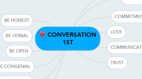 Mind Map: CONVERSATION 1ST