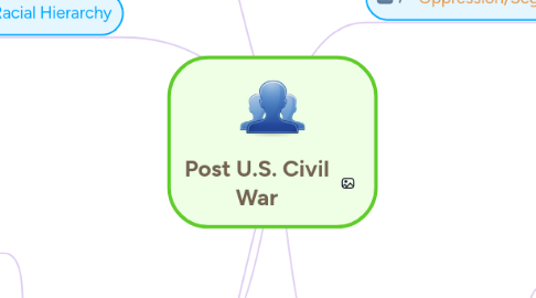 Mind Map: Post U.S. Civil War