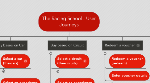 Mind Map: The Racing School - User Journeys