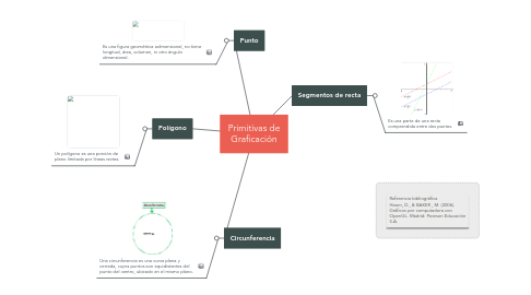 Mind Map: Primitivas de Graficación