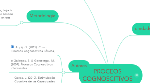 Mind Map: PROCEOS COGNOSCITIVOS
