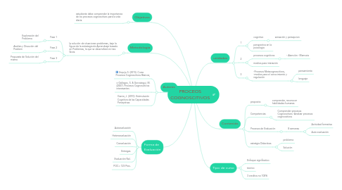 Mind Map: PROCEOS COGNOSCITIVOS