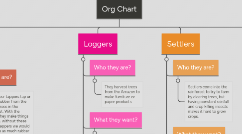 Mind Map: Org Chart