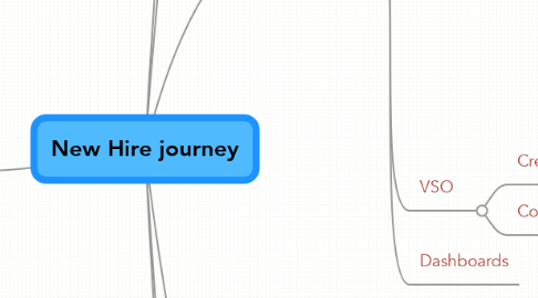 Mind Map: New Hire journey