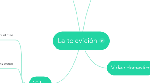 Mind Map: La televición