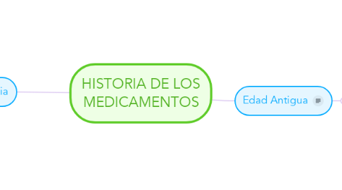 Mind Map: HISTORIA DE LOS MEDICAMENTOS