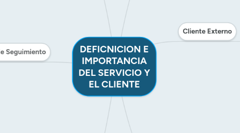 Mind Map: DEFICNICION E IMPORTANCIA DEL SERVICIO Y EL CLIENTE