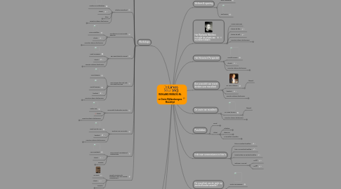 Mind Map: RIJNLAND-WEBLOG.NL ____________________ 3e Grote Rijnlandcongres Moralitijd