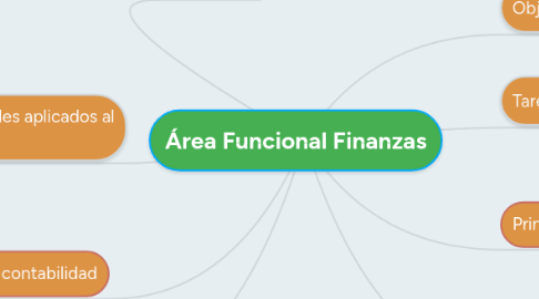 Mind Map: Área Funcional Finanzas
