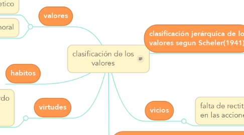 Mind Map: clasificación de los valores