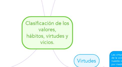Mind Map: Clasificación de los valores, hábitos, virtudes y vicios.