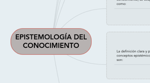 Mind Map: EPISTEMOLOGÍA DEL CONOCIMIENTO