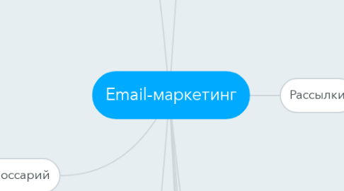 Mind Map: Email-маркетинг
