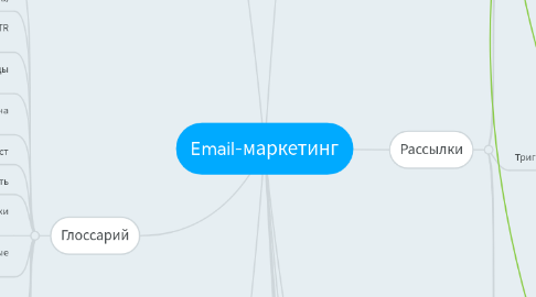 Mind Map: Email-маркетинг