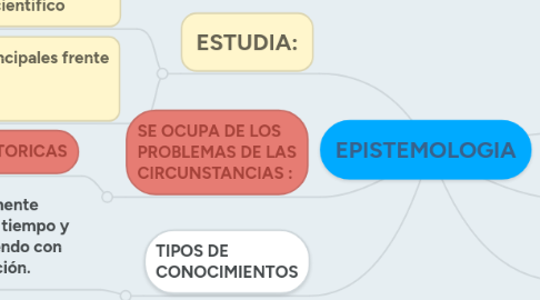 Mind Map: EPISTEMOLOGIA