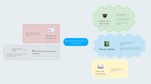 Mind Map: Recursos digitales para el aprendizaje