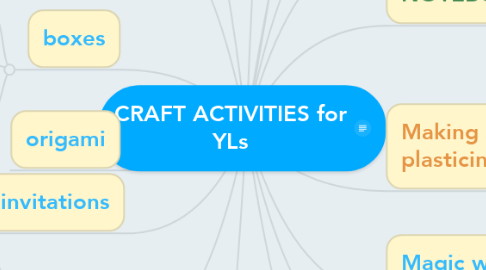 Mind Map: CRAFT ACTIVITIES for YLs