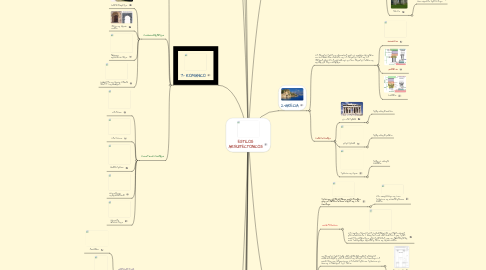 Mind Map: ESTILOS ARQUITECTONICOS