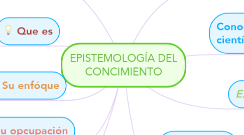 Mind Map: EPISTEMOLOGÍA DEL CONCIMIENTO