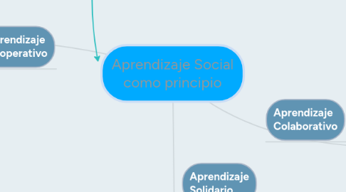 Mind Map: Aprendizaje Social como principio