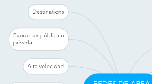 Mind Map: REDES DE AREA METROPOLITANA