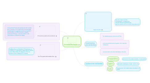 Mind Map: Sociedad Esclavista