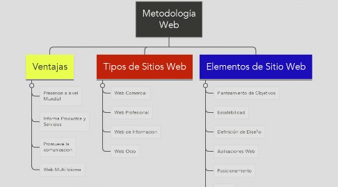 Mind Map: Metodología Web