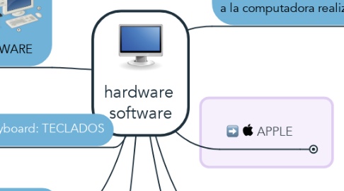 Mind Map: hardware  software