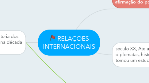 Mind Map: RELAÇOES INTERNACIONAIS