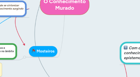 Mind Map: O Conhecimento Murado