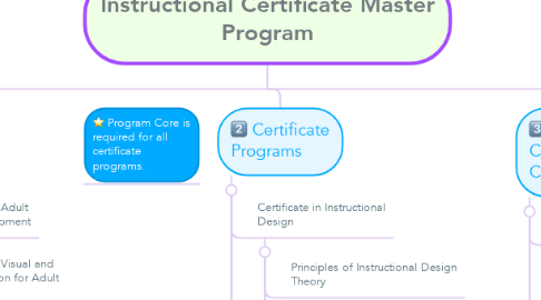 Mind Map: Instructional Certificate Master Program