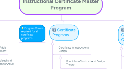 Mind Map: Instructional Certificate Master Program