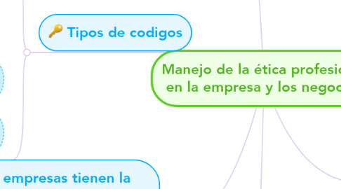 Mind Map: Manejo de la ética profesional en la empresa y los negocios