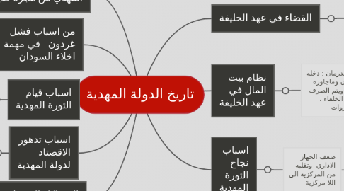 Mind Map: تاريخ الدولة المهدية