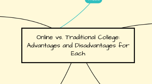 Mind Map: Online vs. Traditional College: Advantages and Disadvantages for Each