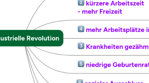 Mind Map: 3. Industrielle Revolution