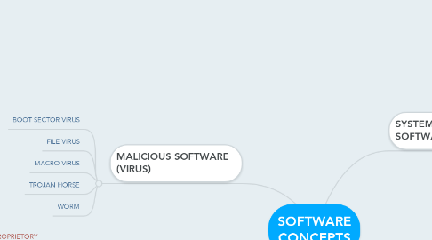 Mind Map: SOFTWARE CONCEPTS